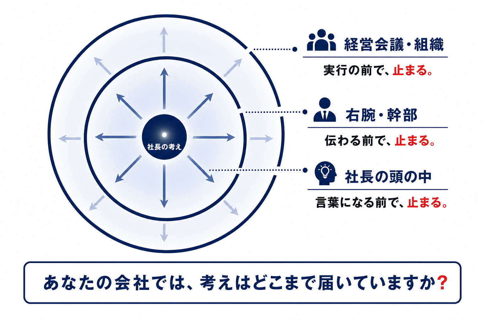 社長の考えは、どこで止まっていますか？ — 社長の頭の中／右腕・幹部／経営会議・組織の3つの場所で考えは止まる